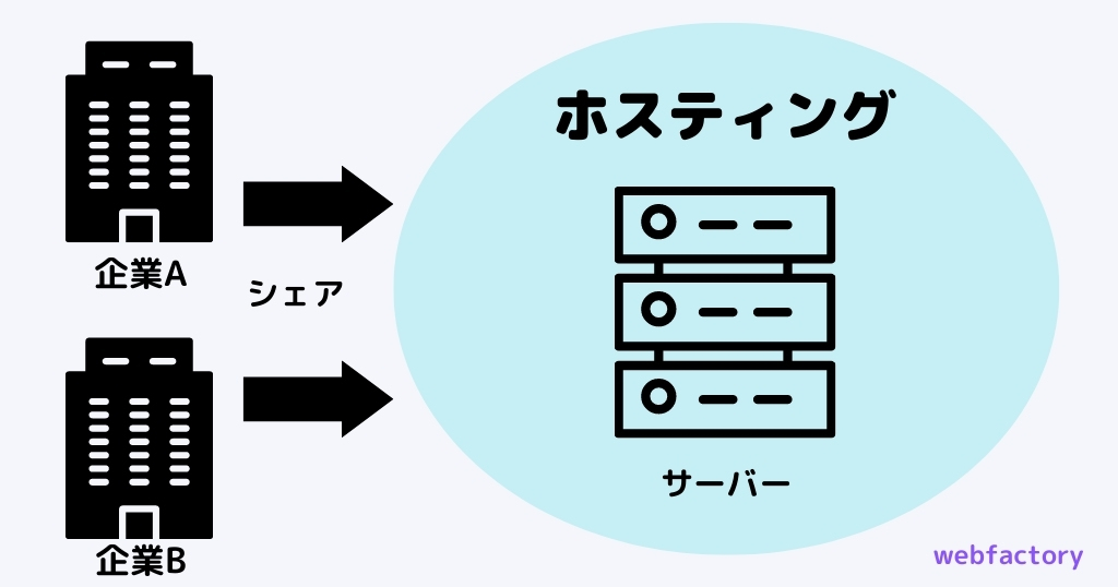ホスティングサービスの仕組み