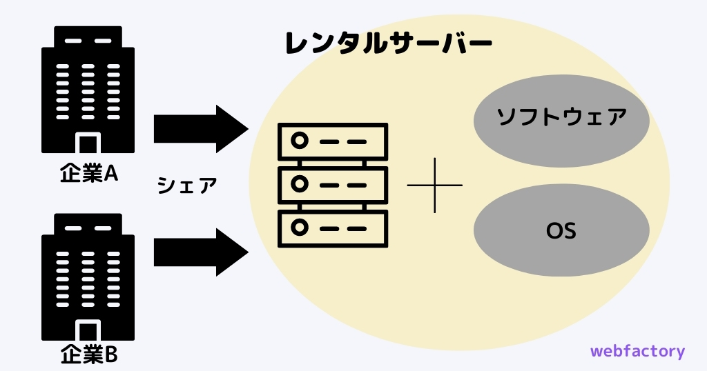 レンタルサーバーの仕組み