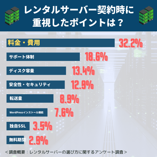 レンタルサーバー契約時に重視したポイントは？