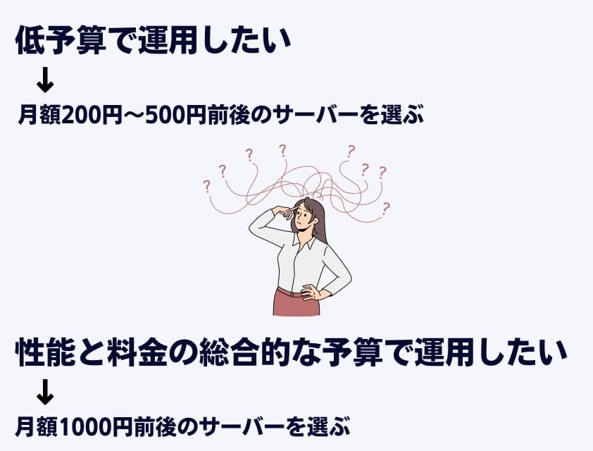 個人向けレンタルサーバーを選ぶ時、初期費用や月額料金をよく見て比較する