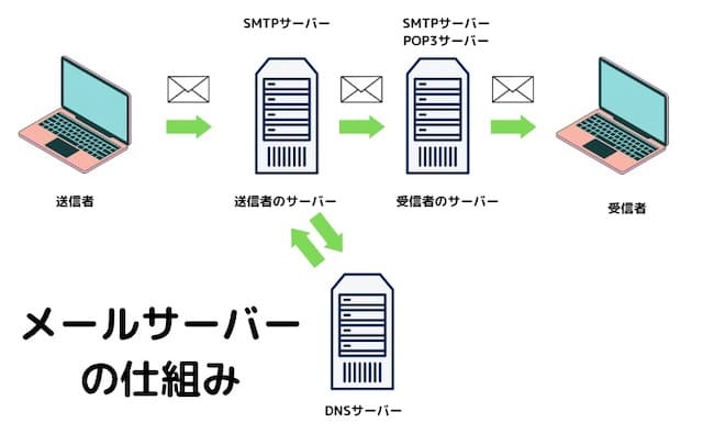 メールサーバーの仕組み