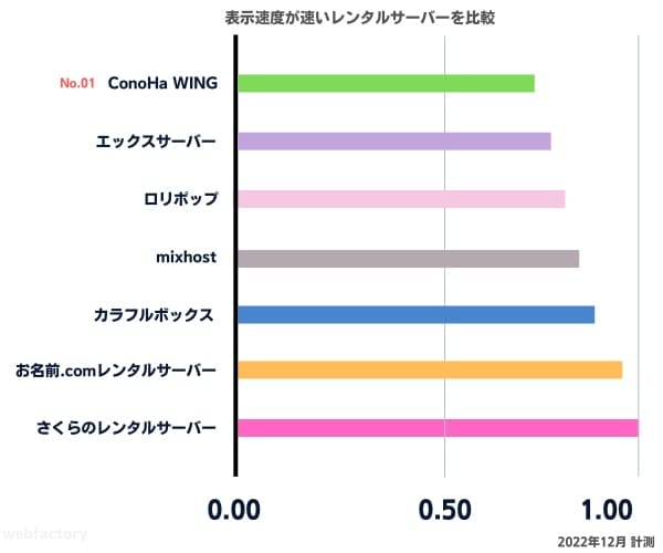 表示速度が速いレンタルサーバーの比較