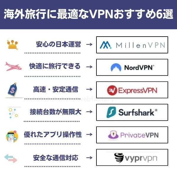 海外旅行に最適なVPNおすすめ6選