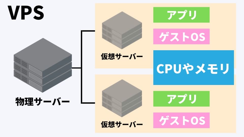 VPS (Virtual Private Server)とは