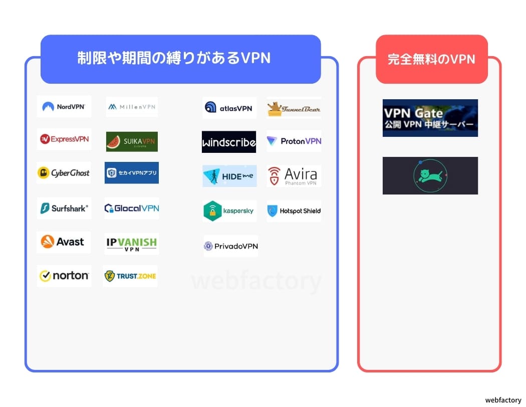 無料のVPNは完全無料と制限ありの2種類のサービスに分かれる
