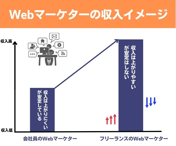 Webマーケターの収入イメージ - 会社員とフリーランスでは収入の幅も変わってくる