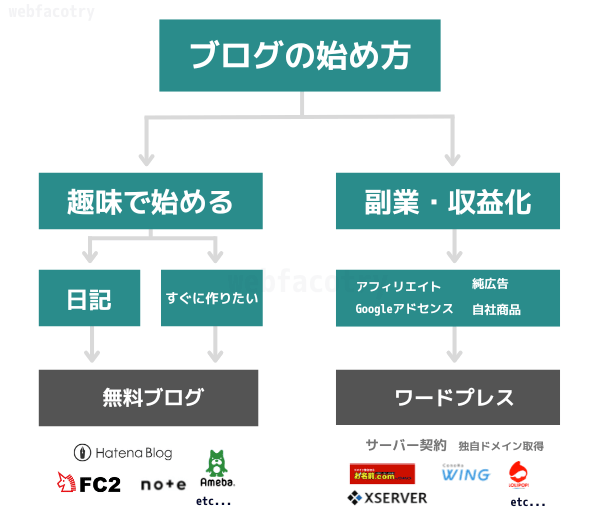 ブログの始め方のフローチャート