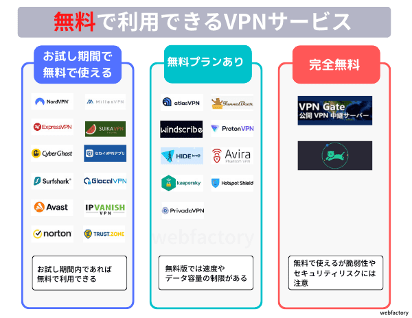 無料で使えるVPNサービスを内容ごとに分けてみた
