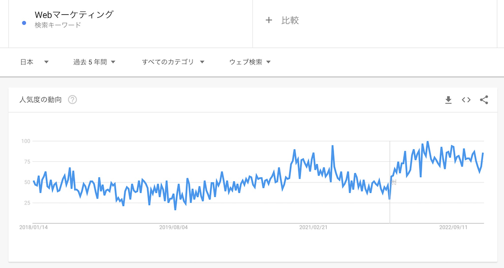 GoogleトレンドでWebマーケティングと調べた結果(2023年1月13日に実施)