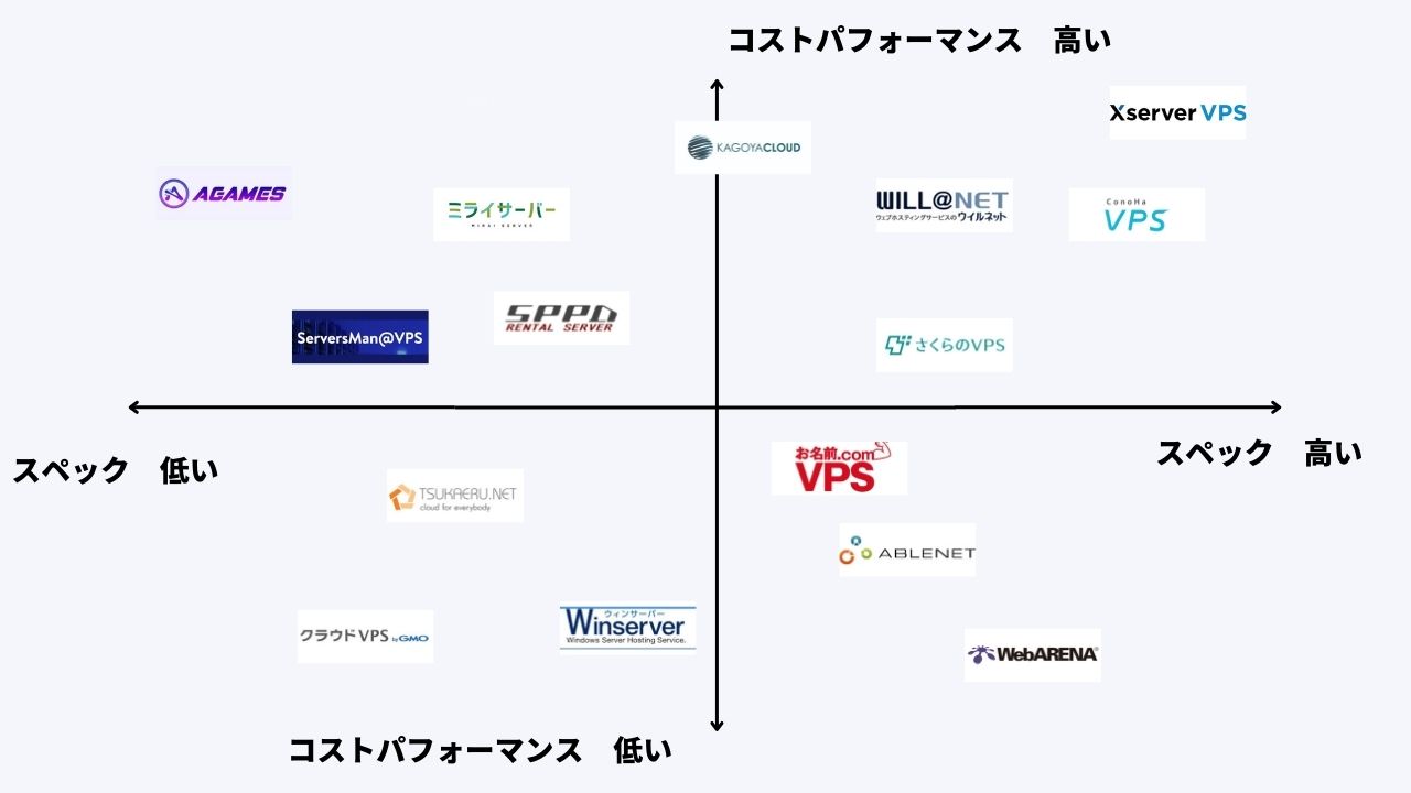 おすすめVPSの比較