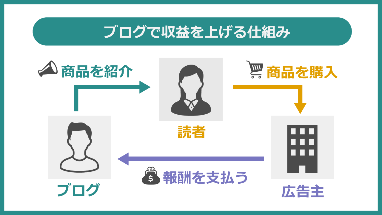 ブログで収益を上げる仕組み - ブログ・読者・広告主との関係性