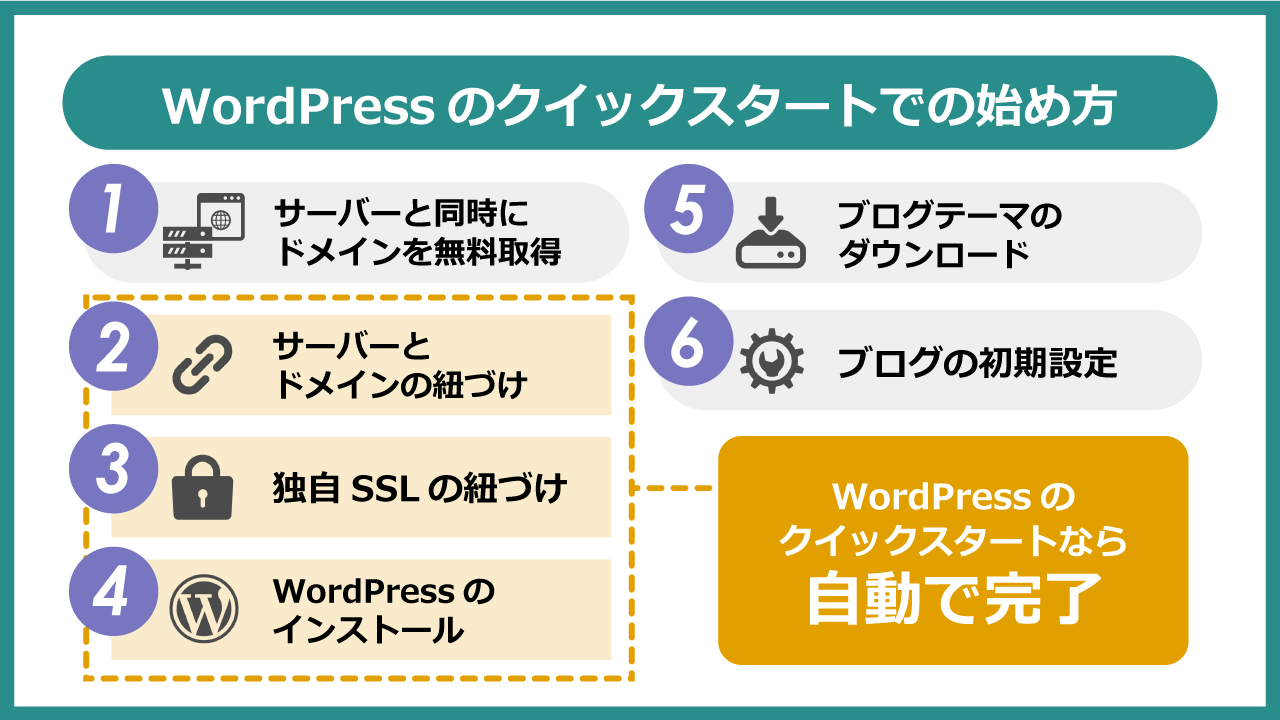 WordPressクイックスタートでの始め方