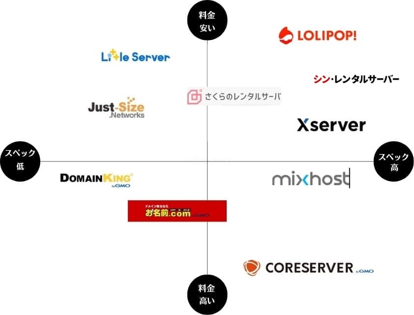 個人向けレンタルサーバーのマトリックス図