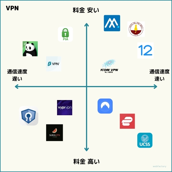 中国で使えるVPNのマトリックス図