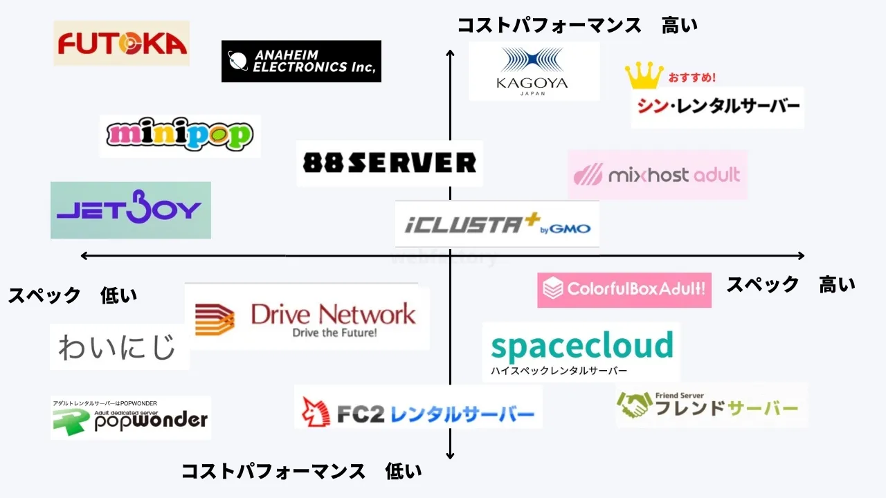 おすすめアダルトレンタルサーバーのマトリックス図