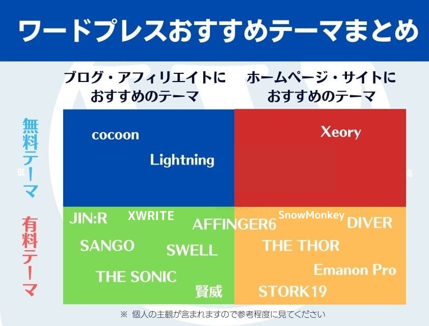 ワードプレス有料テーマと無料テーマ
