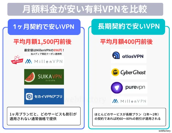 月額料金が安い有料VPNを徹底比較