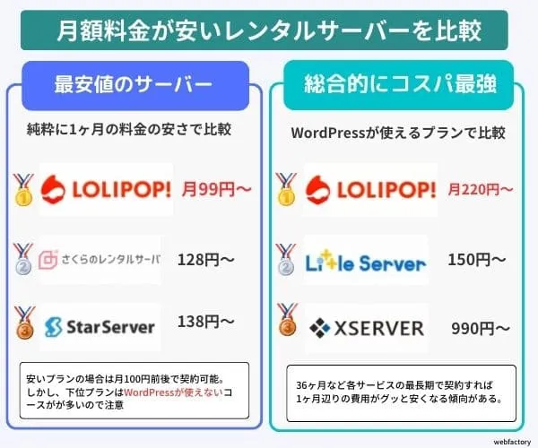 月額料金が安いレンタルサーバーを比較