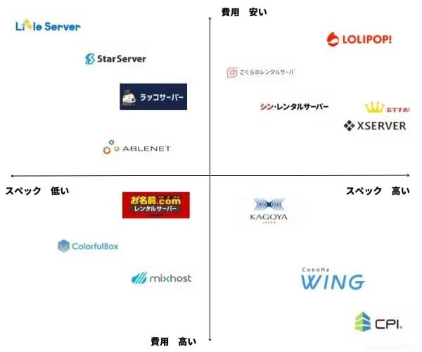 レンタルサーバーの比較表（マトリックス図）