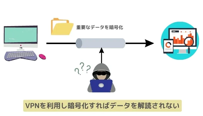 VPNを利用し暗号化をすればデータを解読されない