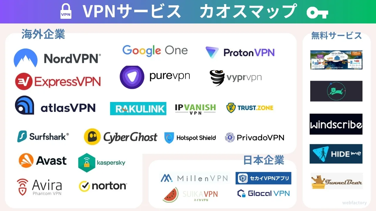VPNサービスのカオスマップ