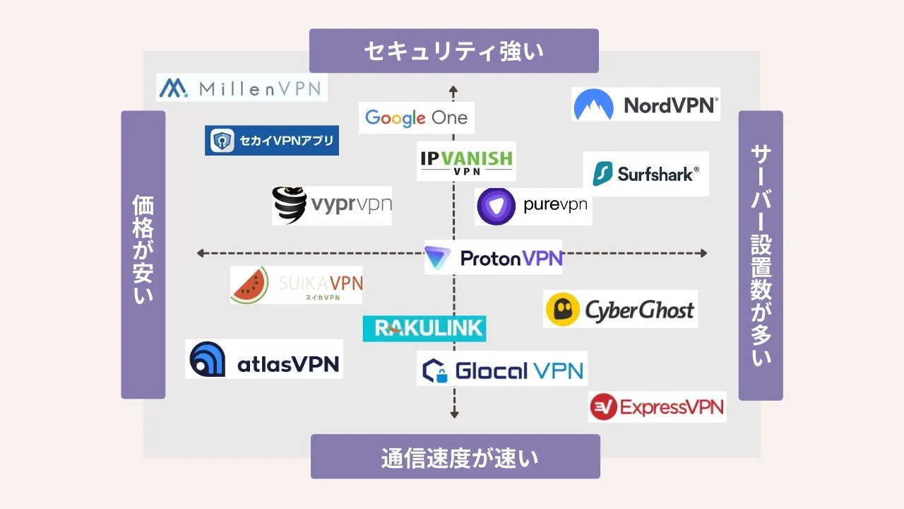 VPNサービスのおすすめ比較一覧